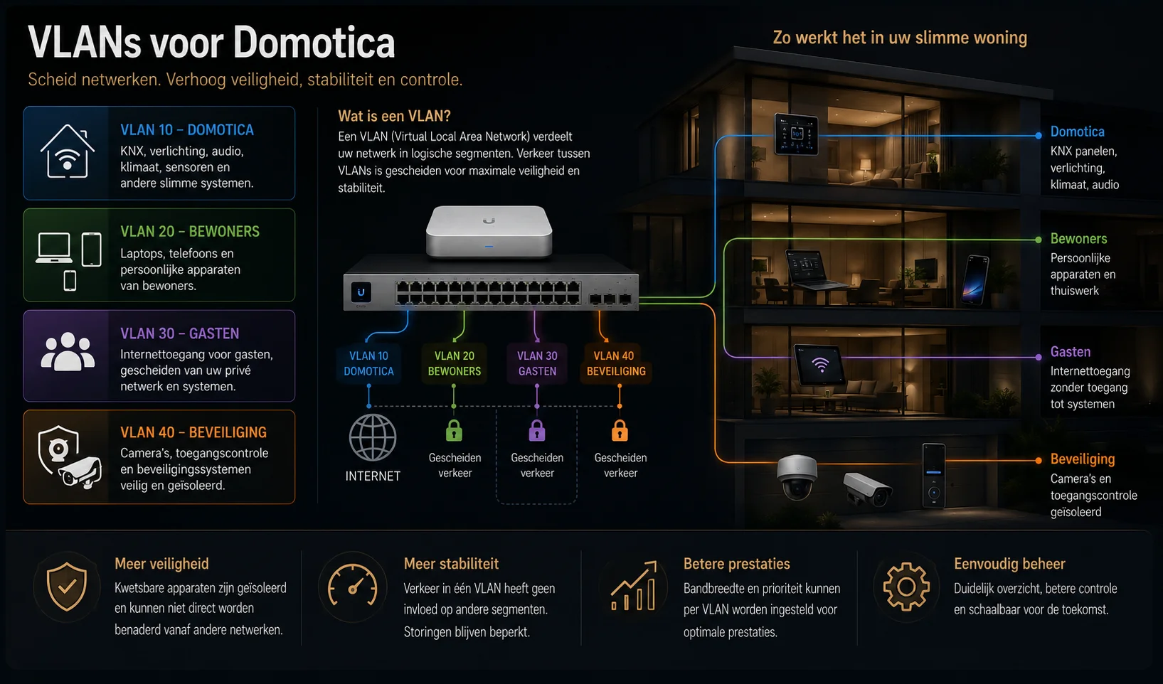 Netwerkswitches in een verzorgde technische ruimte van een luxe villa